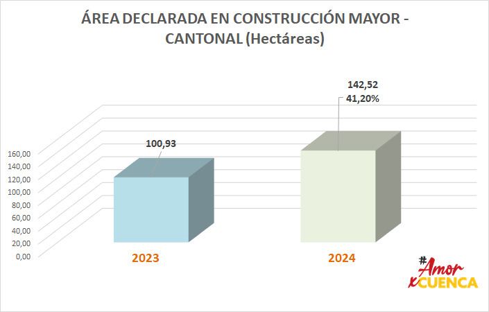 Control_Muni_C's tweet photo. Agilitando los trámites municipales por disposición del Señor Alcalde la Construcción en el Cantón Cuenca refleja un crecimiento del 41.20% en relación al año 2023. https://t.co/z3TZTNeh18