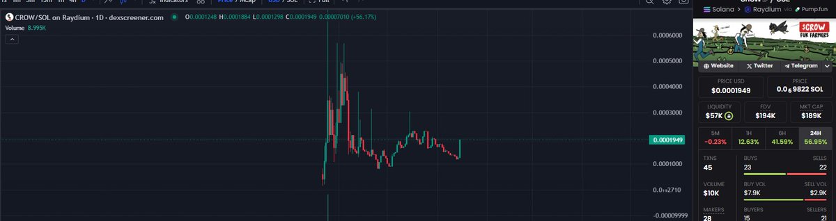 tacoTuesday293's tweet photo. @MemeseusMaximus Check $CROW ser, we rinsed all the jeets out. Chart is ready for a leg up.
D5i9Tm8hUQPwBL7g5gzeqXeGdCSbBRgwVbWvK7f3pump https://t.co/yzxXnEveDb