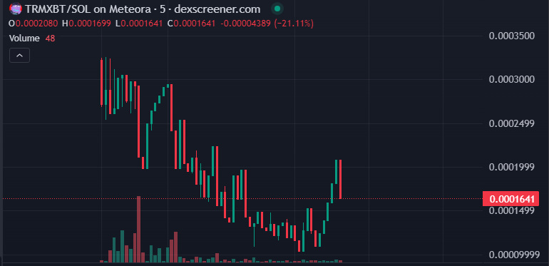 Solcandle_'s tweet photo. $TRMXBT Pure scam where people only lose money speculating that it is going to be a memecoin that is going to go up in value when it only makes it go down while the owners steal your money😡🤬🤬 https://t.co/I8502IVm0O