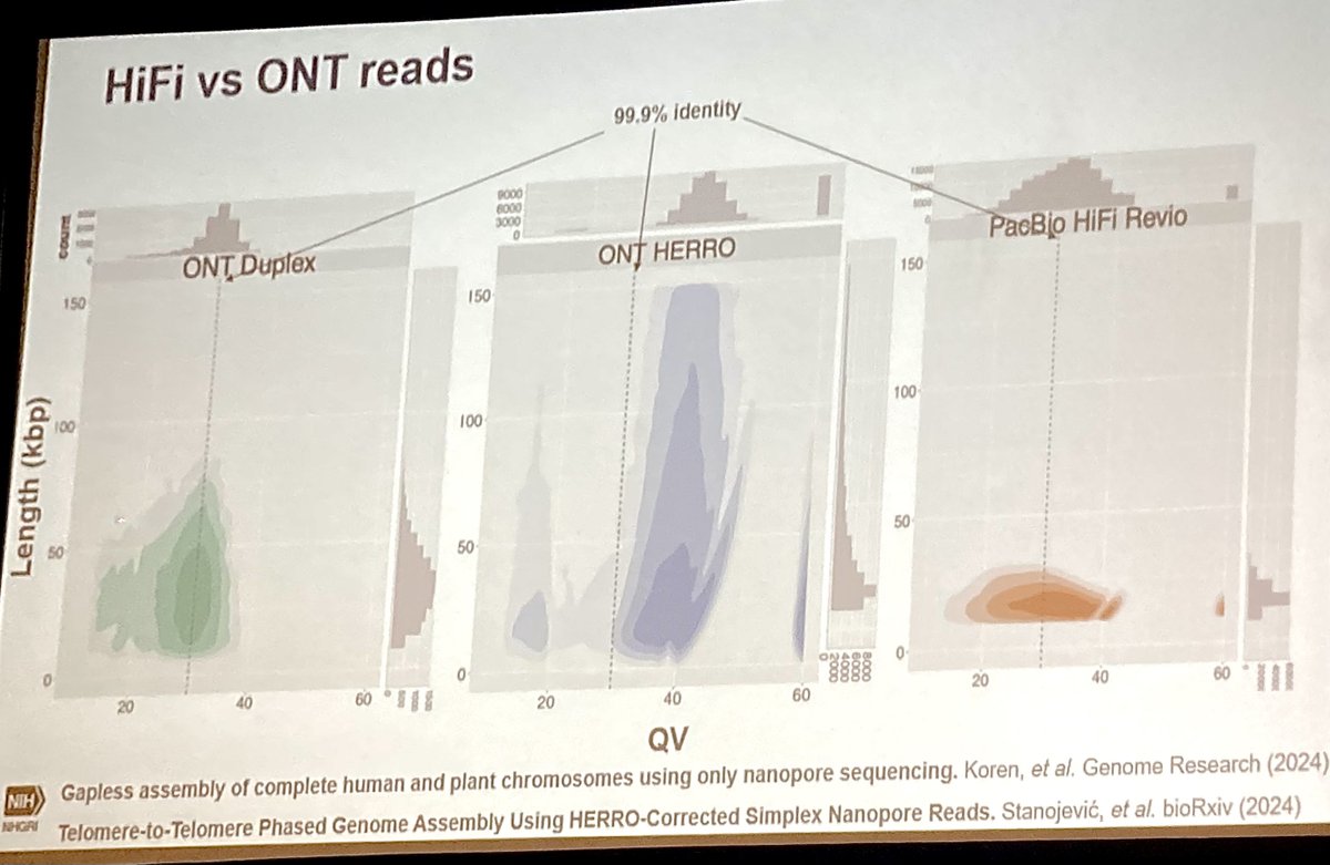 Aaron Pomerantz, PhD (@aaronpomerantz) on Twitter photo There were remarkable updates presented at #PAG32 on incredibly accurate <a href="/nanopore/">Oxford Nanopore</a> sequencing for applications ranging from telomere-to-telomere plant & animal genome assemblies, to amplicon sequencing at massive scale. Here are some highlights in case you missed them (thread) There were remarkable updates presented at #PAG32 on incredibly accurate <a href="/nanopore/">Oxford Nanopore</a> sequencing for applications ranging from telomere-to-telomere plant & animal genome assemblies, to amplicon sequencing at massive scale. Here are some highlights in case you missed them (thread)