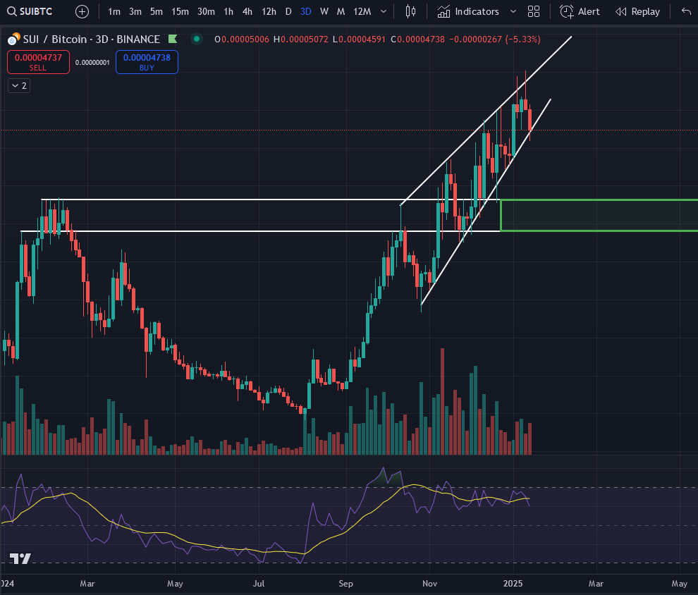 nyan_trader's tweet photo. @CryptoBullet1 sui/btc ascending wedge tho.. I'm not that confident about $sui https://t.co/AEr0d0Du2e