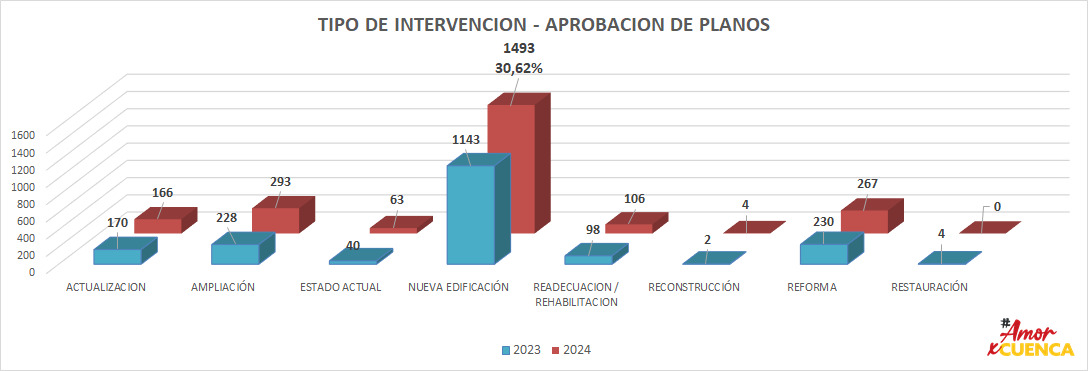 Control_Muni_C's tweet photo. Siguiendo los lineamientos del Sr Alcalde Cristian Zamora Matute, los trámites para Aprobación de Proyectos Arquitectónicos han incrementado en un 30.62% en intervenciones para nuevas edificaciones, comparando los años 2023 y 2024. https://t.co/zCRbbYempZ