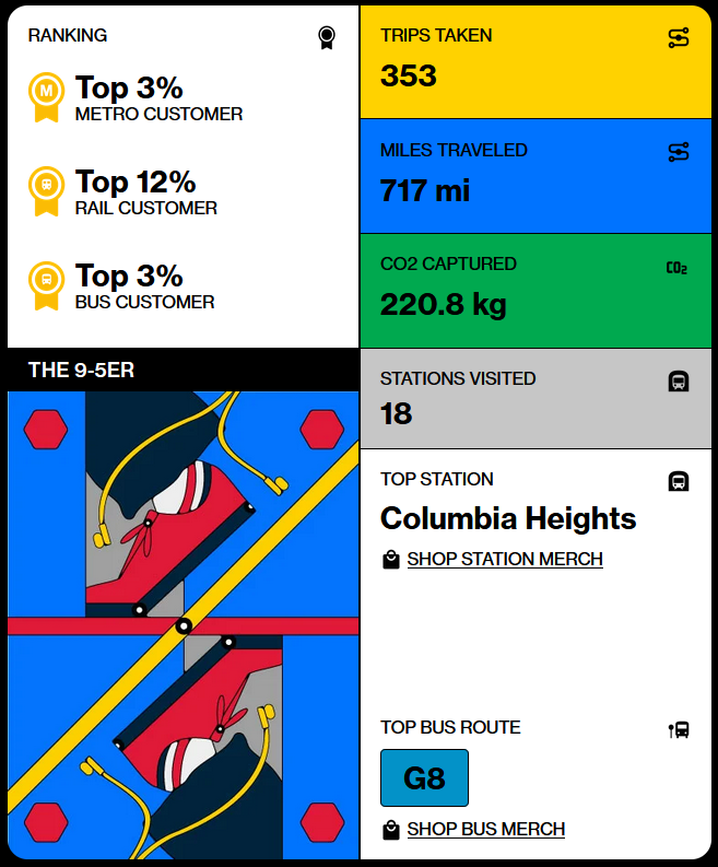 hjputman's tweet photo. Top 3% of metro riders this year! Huge shoutout to DC public transit for making it easy to get around the city!  #metrorewind https://t.co/a7gvH8olne https://t.co/WTgJOwcpPM