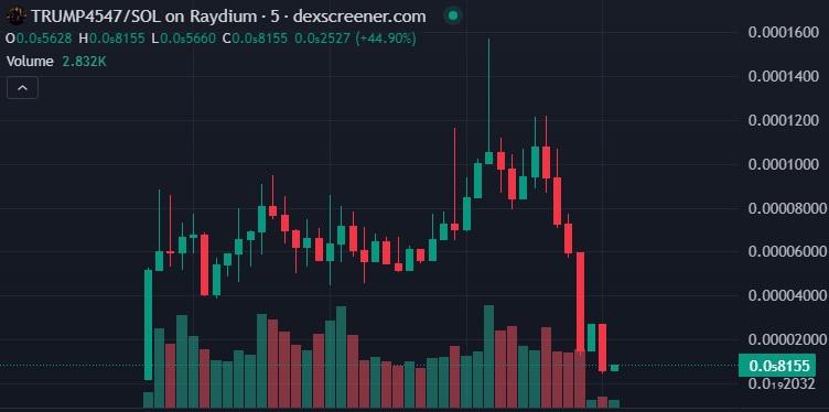 Solcandle_'s tweet photo. $TRUMP4547 More @realDonaldTrump  scam...
Keep buying fresh Trump memes and they will continue to take your money... #memecoin #scam #crypto https://t.co/bzsFix5NKa