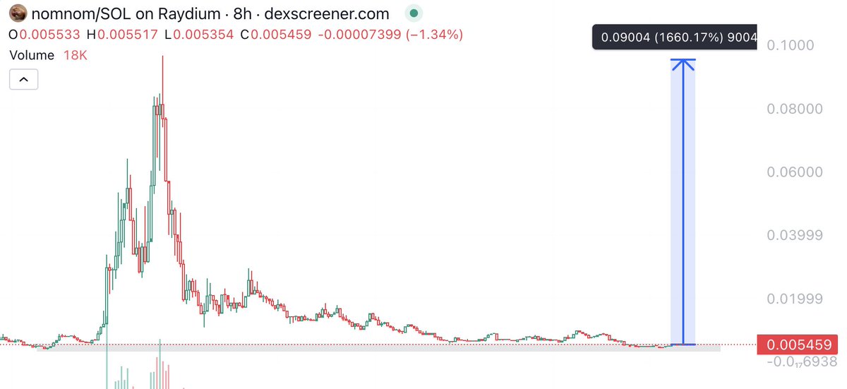 solbrdl's tweet photo. Probably one of the best charts of animals sub 10M mc. 

My top pick of ALL animals in 1-10M mc. 

$NOMNOM

6ZrYhkwvoYE4QqzpdzJ7htEHwT2u2546EkTNJ7qepump

It fits every criteria to be a billion coin. 

Forget trading, buy once and hold until billions.