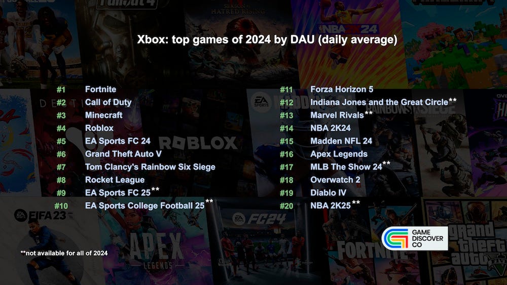 What were the top-ranked PlayStation and Xbox games in 2024 by a) cumulative DAUs (daily active users!) b) average daily DAUs? @GameDiscoverCo has details and analysis: newsletter.gamediscover.co/i/154773858/pl…
