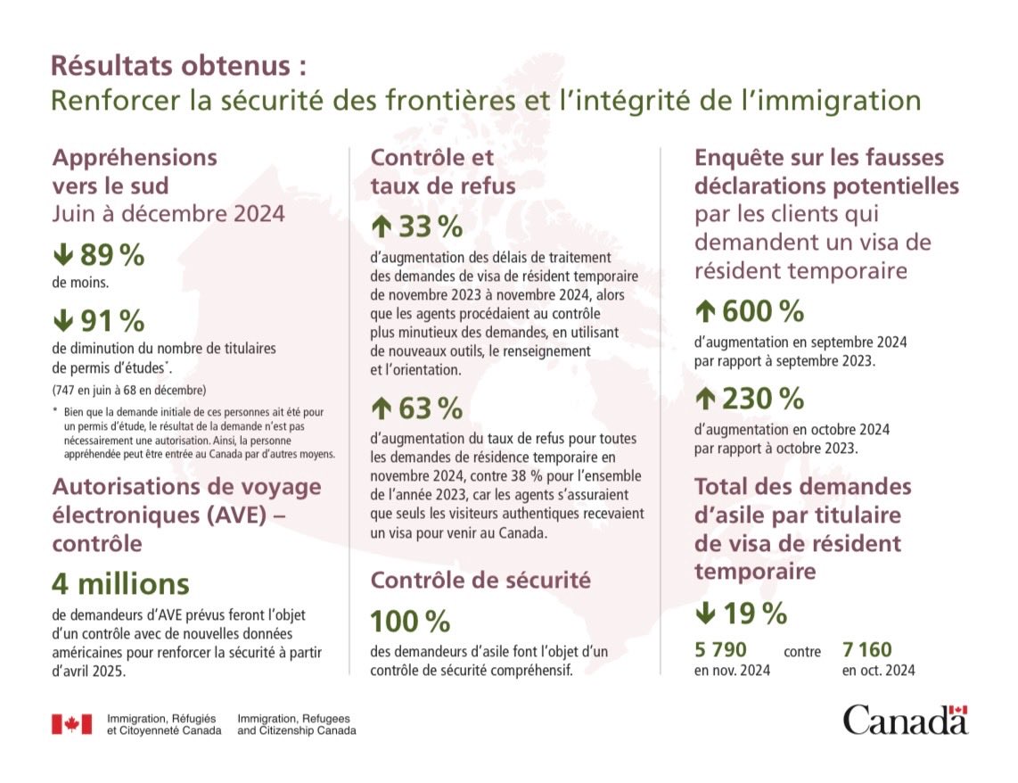 MarcMillerVM's tweet photo. Nos mesures fonctionnent. En protégeant l'intégrité du système d'immigration nous protégeons les nouveaux arrivants et les citoyens des deux côtés de notre frontière commune avec les États-Unis.
👇 https://t.co/MYC6z107wh