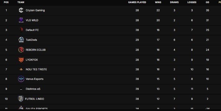 🏆 Campeones y ascenso a 2 div de <a href="/VPG_Spain/">Virtual Pro Gaming España</a> con <a href="/CryZeNGaming/">CryZeN</a> 

Enhorabuena a todos los jugadores que han sido parte de esto y muy contento con el grupo que se ha formado esta temporada👏🏻

En especial a <a href="/borjagranda/">BG</a> que hemos estado pico pala durante toda la temporada🤣

⏩️😏