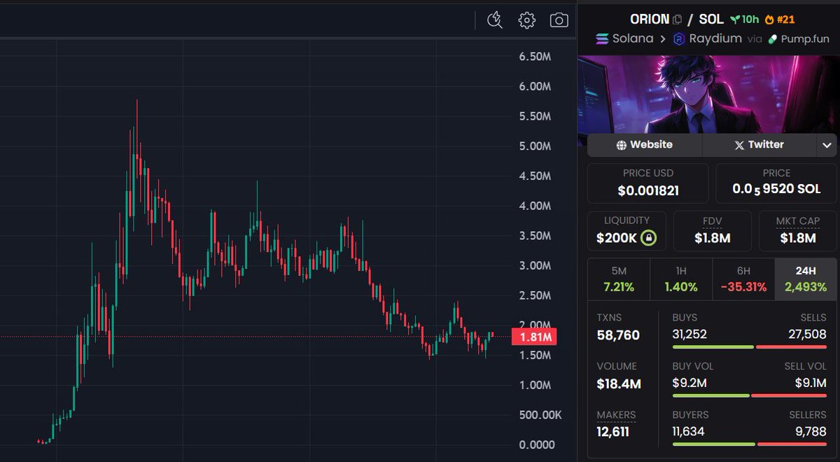 TwentyTw000's tweet photo. 100M project larping as <$2M.

$ORION

Gud Tek that is constantly getting better.
Affiliate &amp; Staking Tokenomics.
Cracked dev that does 2hr Twitter Spaces.

DoHJhvbVXJeyAGpdGuBauYnkHVXtoQg1oLahDgnhpump https://t.co/k0cUdl8MNd