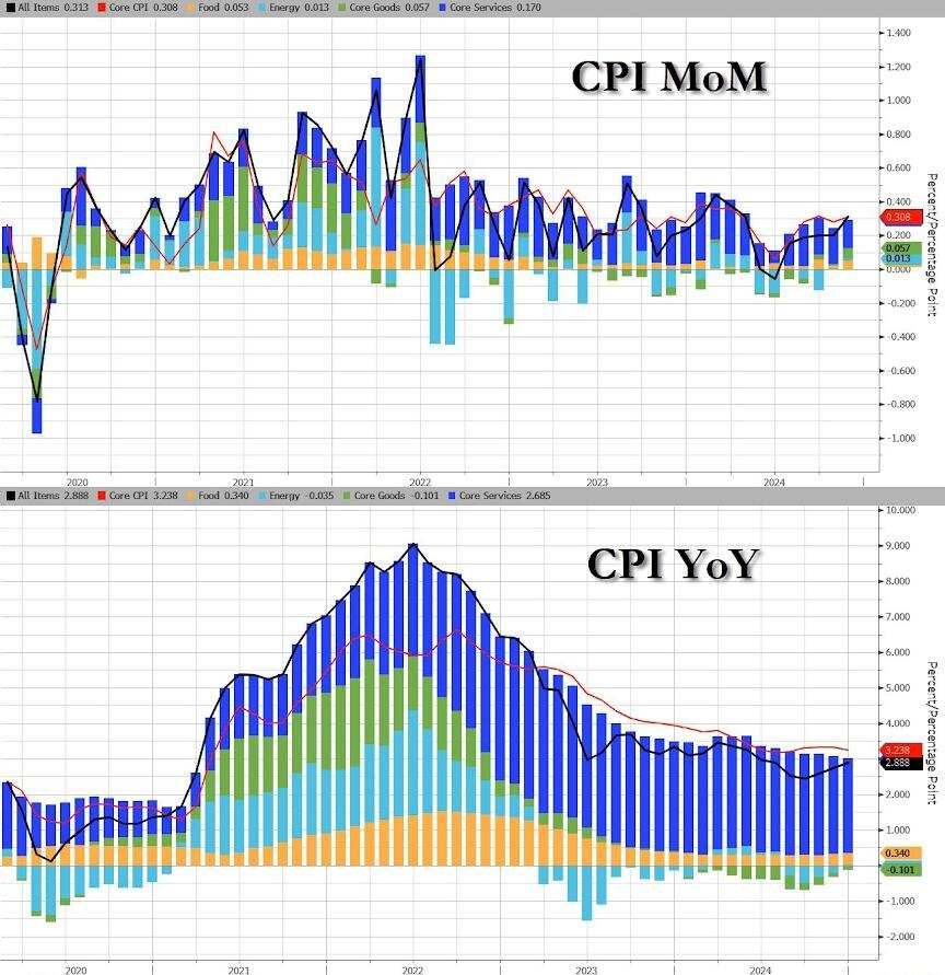 US December core CPI slightly lower than expected, interest rate cut expectations rise

Keywords: #CPI #PPI