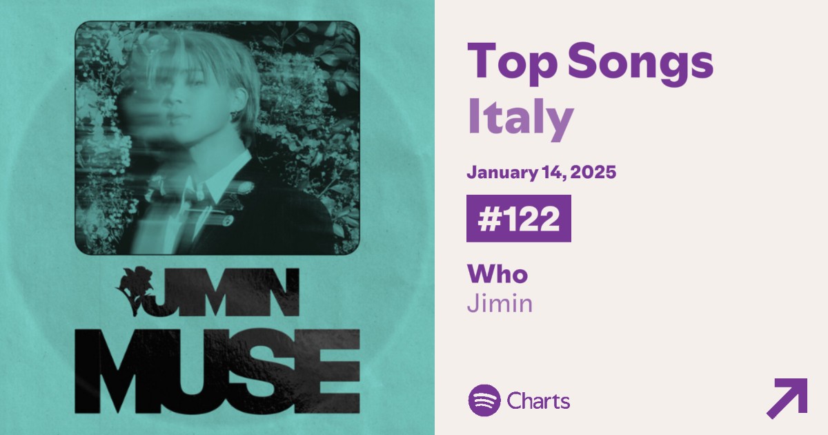 JiminItalia's tweet photo. ๐ | 140125 | Daily Chart 'Spotify'
TOP SONG 200 ITALIA ๐ฎ๐น
๐บ (+42) #122 - #Who - 75,314 STREAM
โก๏ธร la canzone che ha guadagnato + posizioni nella classifica italiana ๐ฎ๐น๐
#JiminItalia #BTS #๋ฐฉํ์๋
๋จ #Jimin #์ง๋ฏผ #ใธใใณ #๋ฐ์ง๋ฏผ #parkjimin #JMBTSITA #JMITA #muse_jimin #Muse https://t.co/fIHNQNYZca