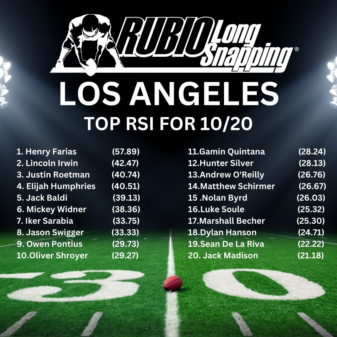 As we embark on VEGAS XLV on January 18-19, 2025, it is time to celebrate the top RSI scores from each fall camp! 

Spring Camps are now up at RubioLongSnapping.com and already filling up quickly! 

#RubioFamily | #ToeTheLine