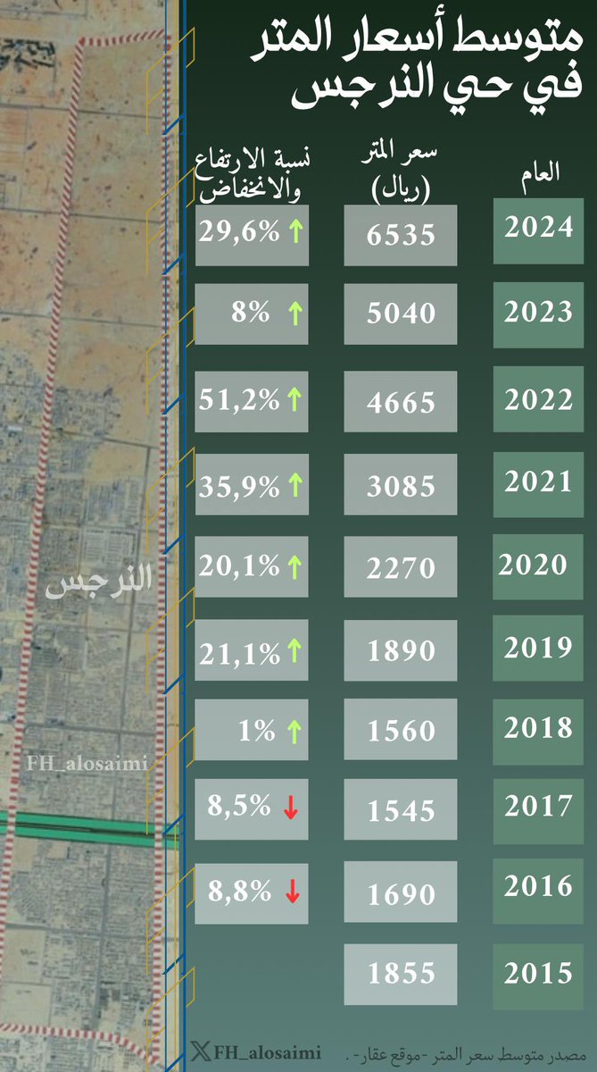 متوسط أسعار المتر المربع للأراضي في حي  النرجس  خلال ١٠ سنوات الماضية

#عقارات_الرياض