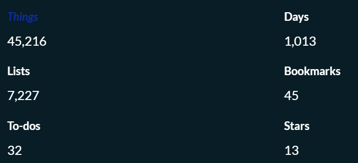 johnataylor's tweet photo. Crossed the 45k boundary of *things* in @TwosApp . Moving closer toward 100k! #productivity #usetwos https://t.co/LVvcZRGHcI