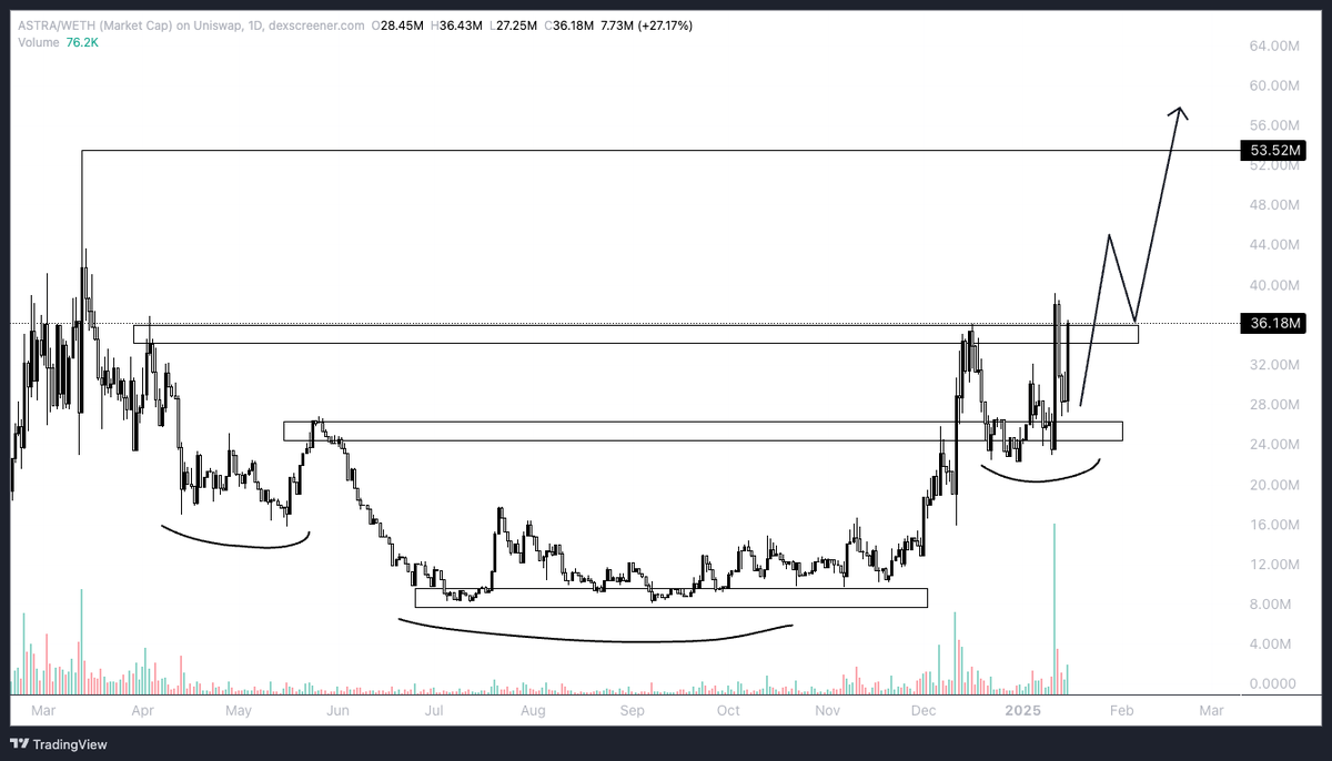 Crypt0Caesar_'s tweet photo. The growth of $ASTRA has been remarkable 🌟 

Seeing that journey from 23M to 39M MCap post-MEXC listing shows serious momentum and now targeting ATHs📈

Those Spyder Bot metrics are impressive, which helps boost the @AstraLabs_Inc ecosystem.

Excited to see what big utilities the team has in store