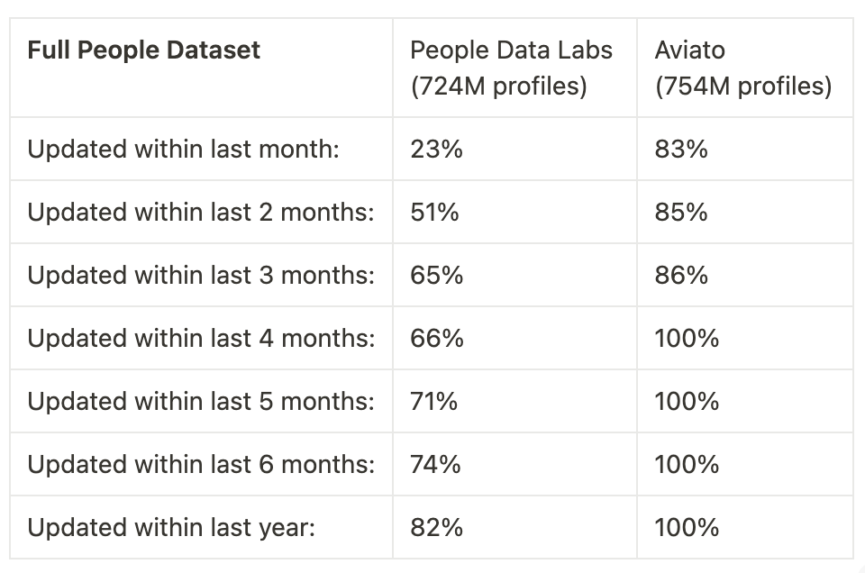 joinaviato's tweet photo. We’ll outperform any other provider with our data refreshes, pricing, and data points.

Happy to benchmark against PDL, Crust Data, Proxy Curl &amp; more https://t.co/dAaxX5HITa