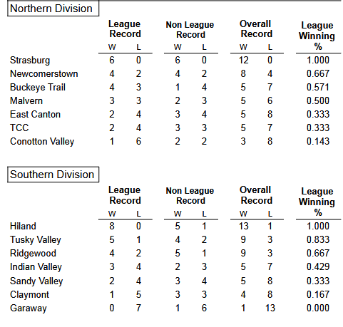Just like yesterday when I wrote confusingly cancellations and postponements, I made a mistake on the IVC Girls Basketball records.  :D   Here is the update: