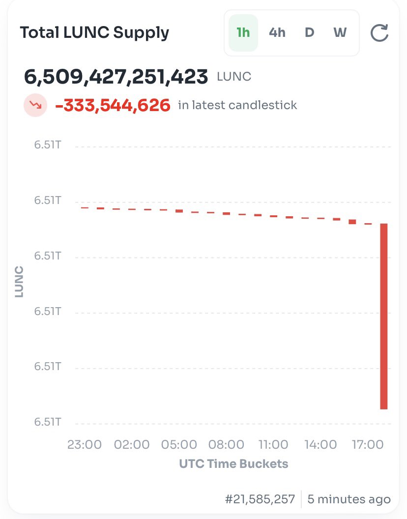 MrDiamondhandz1's tweet photo. BREAKING: Over 368 Million $LUNC has just been burned. 🔥

Keep the #LUNC burns coming. Next up the LFG fund containing $USTC and #LunaClassic! 💎🤲🏻 #Crypto #LuncBurn #Binance https://t.co/CIdL3q7ah4