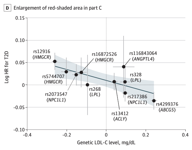 Pradeep Natarajan (@pnatarajanmd) on Twitter photo Delighted to share our study led by <a href="/Harvard/">Harvard University</a> undergrad <a href="/akshayaravi22/">Akshaya Ravi</a> with <a href="/broadinstitute/">Broad Institute</a> postdoc <a href="/skoyamamd/">Satoshi Koyama</a> describing a general inverse genetic relationship between LDL-C and incident T2D. jamanetwork.com/journals/jamac… <a href="/JAMACardio/">JAMA Cardiology</a> Delighted to share our study led by <a href="/Harvard/">Harvard University</a> undergrad <a href="/akshayaravi22/">Akshaya Ravi</a> with <a href="/broadinstitute/">Broad Institute</a> postdoc <a href="/skoyamamd/">Satoshi Koyama</a> describing a general inverse genetic relationship between LDL-C and incident T2D. jamanetwork.com/journals/jamac… <a href="/JAMACardio/">JAMA Cardiology</a>