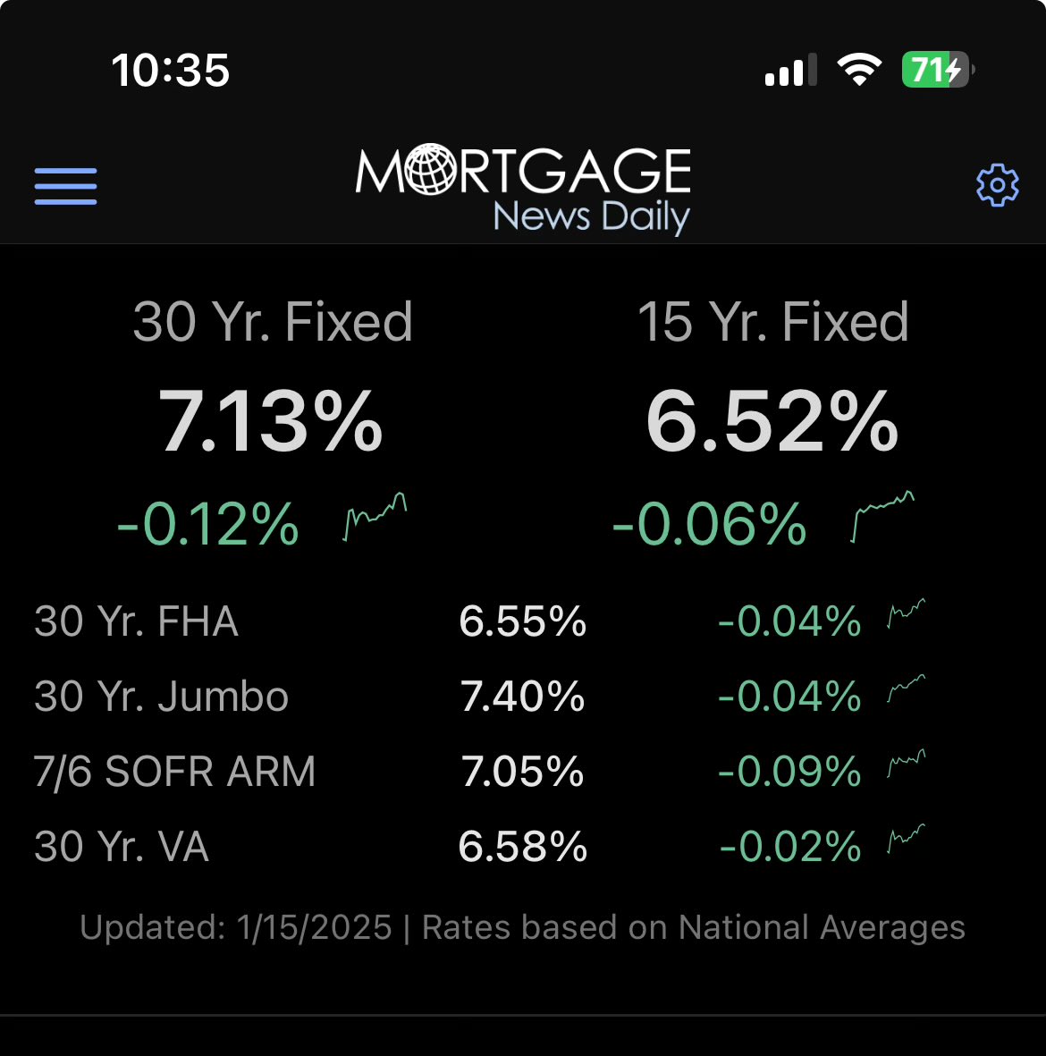 landbcook's tweet photo. Speaking of @mortgagenewsmnd, rates are lower today! 7.25% yesterday > 7.13% today. https://t.co/7v25llvITr