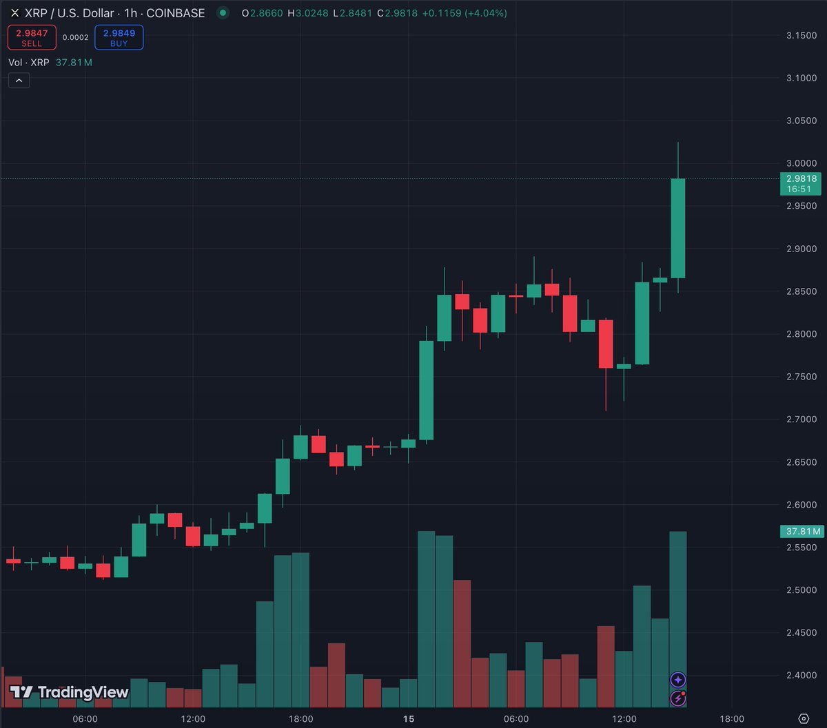 avinashgarg0007's tweet photo. I promised, if #XRP pumps to $3.00
I will give $10,000 $XRP to 5 people 

So as promised I will be giving away 
$10,000 to 5 person today.

Rules: like, retweet, follow me 🔔

* If you’re not following with bells, you will be disqualified.
Proof will be posted in 24 hours
#Ripple https://t.co/IABT49R6Ef