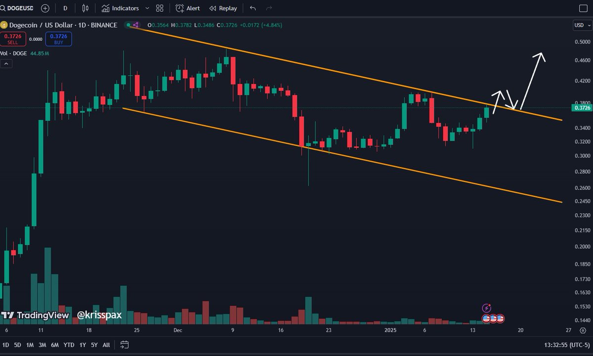 krisspax's tweet photo. Dogecoin about to break out of a downward channel.  Most likely it will trade up to $0.40, retrace back to test what was resistance as support, and then move higher. $DOGE https://t.co/4DgWHDXxL4