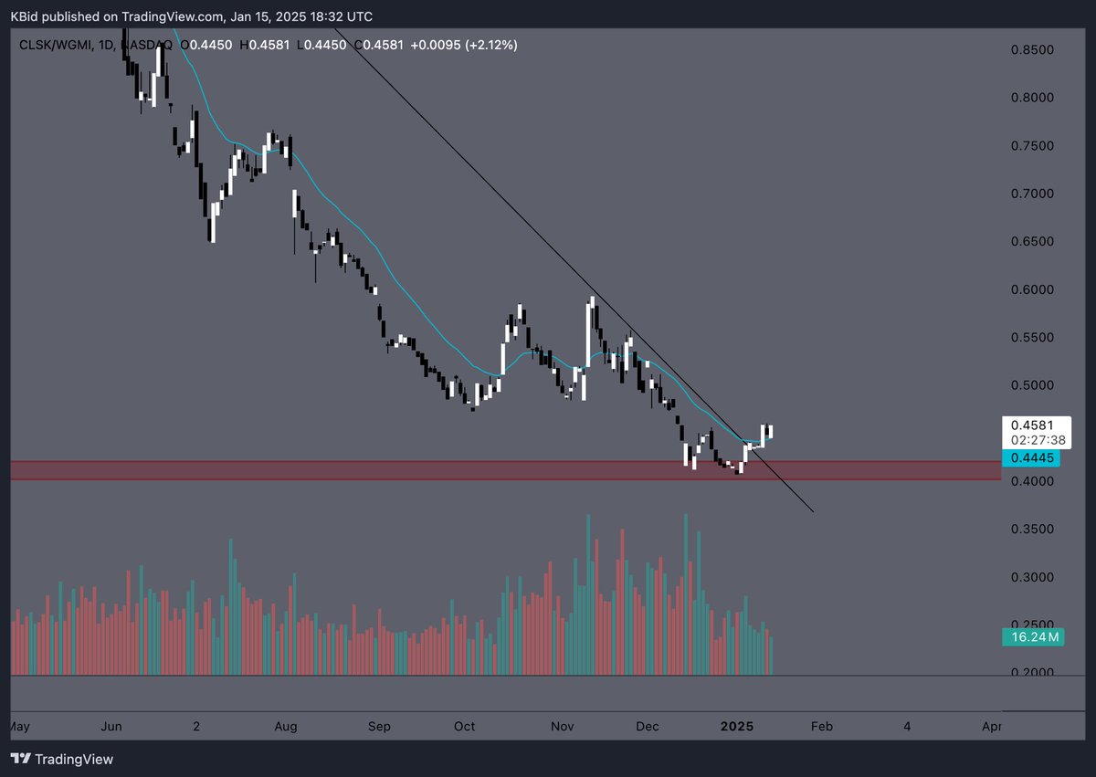 never fade the tingle in ur balls. $CLSK will be one of the best performers the upcoming rally 🦦