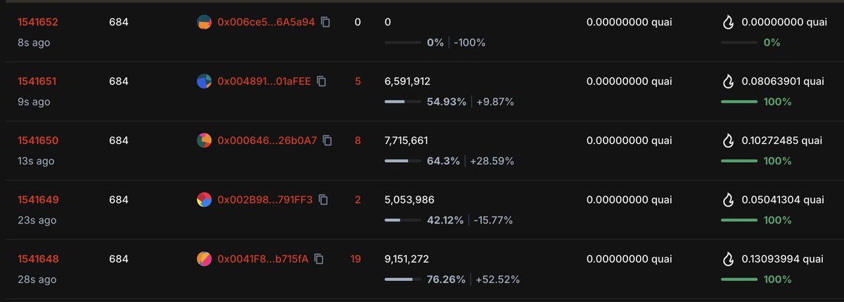 3-4 hours max to reach 1545000 
Keep QUAI balance IYKYK