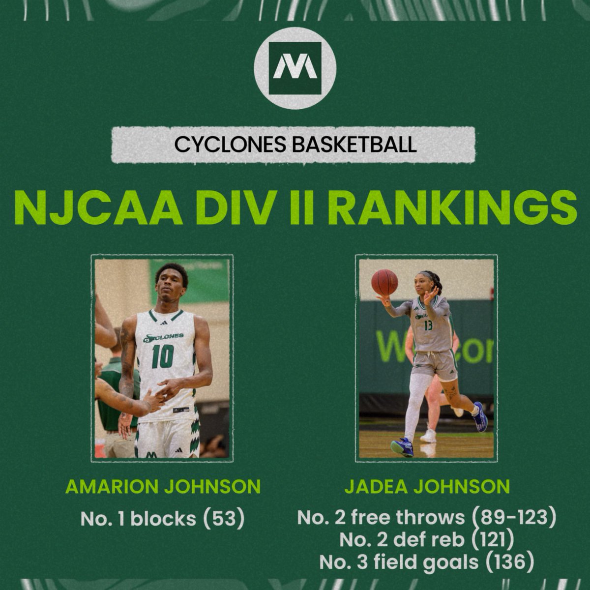 MoraineValleyAthletics (@mvcyclones) on Twitter photo The Johnsons (no relation) continue to dominate the NJCAA Division II rankings for Cyclones #basketball! The wins last night certainly helped. #props #LetsGo #GoCyclones #mvcyclones
<a href="/MVCC_Hoops/">Moraine Valley Men’s Basketball</a> <a href="/jadea_johnson/">Jadea’ Johnson</a> <a href="/marionhoop24/">Amarion Johnson</a> The Johnsons (no relation) continue to dominate the NJCAA Division II rankings for Cyclones #basketball! The wins last night certainly helped. #props #LetsGo #GoCyclones #mvcyclones
<a href="/MVCC_Hoops/">Moraine Valley Men’s Basketball</a> <a href="/jadea_johnson/">Jadea’ Johnson</a> <a href="/marionhoop24/">Amarion Johnson</a>