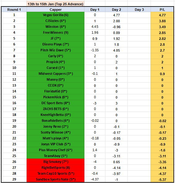 Showdown 74⚔️🏆
End of Day 2, R1

TOP 5
<a href="/vegas_gorilla/">Vegas Gorilla</a> 🔝🔥🤑
<a href="/CJSizzles/">CJSizzles</a> 💵
<a href="/winxanity/">Winston</a> ⭐️
<a href="/LocksRigged/">FreeWinnerz.to</a> 💰
<a href="/JFar1887/">JFarling</a> 💲

Other big gains on day 2🍾💸✅
<a href="/thy_pitchwizard/">Pitch Wiz Dave 🧙‍♂️⚽️</a>
@Dinero_Plays 
<a href="/BetPlaya/">Betplaya</a> 
<a href="/Midwest_Cappers/">Midwest Cappers</a> 
<a href="/BigSmokeyPicks/">Big Smokey</a> 

#GamblingTwitter 
#bettingtwitter 
#NFL 
#NBA