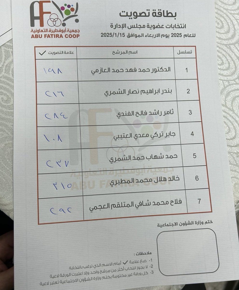 ألف مبروك لمن حالفة الحظ في انتخابات جمعية ابو فطيرة التعاونية ، عسى الله يقدركم على حمل الأمانة، وحظ أوفر لباقي الأخوة المرشحين وبالنهاية الجميع له كل الاحترام والتقدير.
#جمعية_ابوفطيرة
#جمعيه_أبو_فطيرة
