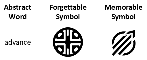 Brady Roberts (@bradyrtroberts) on Twitter photo I am excited to announce that my latest project with <a href="/WilmaBainbridge/">Wilma Bainbridge</a> is now out as a preprint! We were able to engineer the memorability of symbols by designing some to be highly memorable and others to be highly forgettable.
Read it here: doi.org/10.31234/osf.i… I am excited to announce that my latest project with <a href="/WilmaBainbridge/">Wilma Bainbridge</a> is now out as a preprint! We were able to engineer the memorability of symbols by designing some to be highly memorable and others to be highly forgettable.
Read it here: doi.org/10.31234/osf.i…