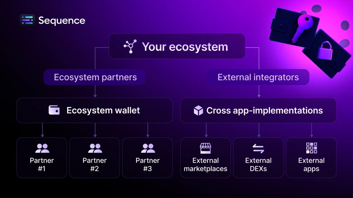 🌐 Ecosystem wallets enable two powerful integrations:

⇢ First-party: Embedded in your ecosystem with your UI &amp; universal accounts. No popups, no downloads, gas abstraction, and more
⇢ Third-party: Integrate easily with external platforms using the wagmi connector for low
