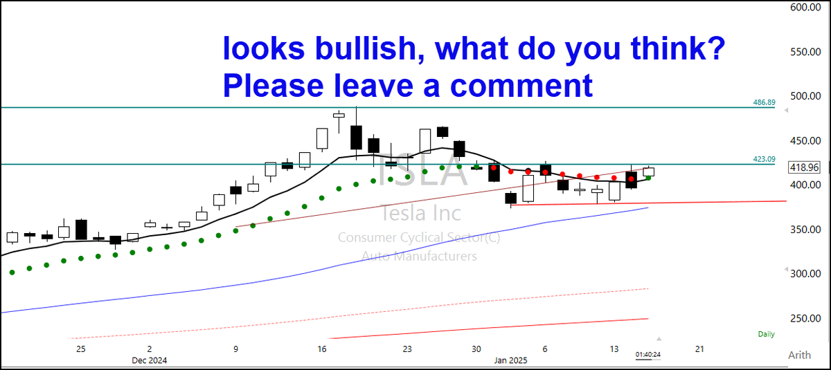 RickSaddler's tweet photo. $TSLA is looking Bullish; what do you guys think? Please feel free to leave a comment. Learn more about us, 30 Days $7.00
https://t.co/aP3J8GKgbS
#hitandruncandlesticks #rightwayoptions #byobtrading #livetradingalerts https://t.co/vtQ7NuY8Qd