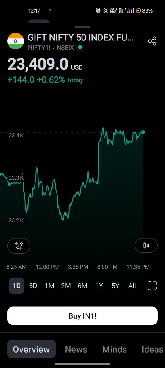 Abhhishake's tweet photo. I think Tomorrow itself I'll have 100 points , 

just a thought if in expiry we are opening with such high numbers what will happen when FII will run to close their holdings !! https://t.co/OdvS852gmo