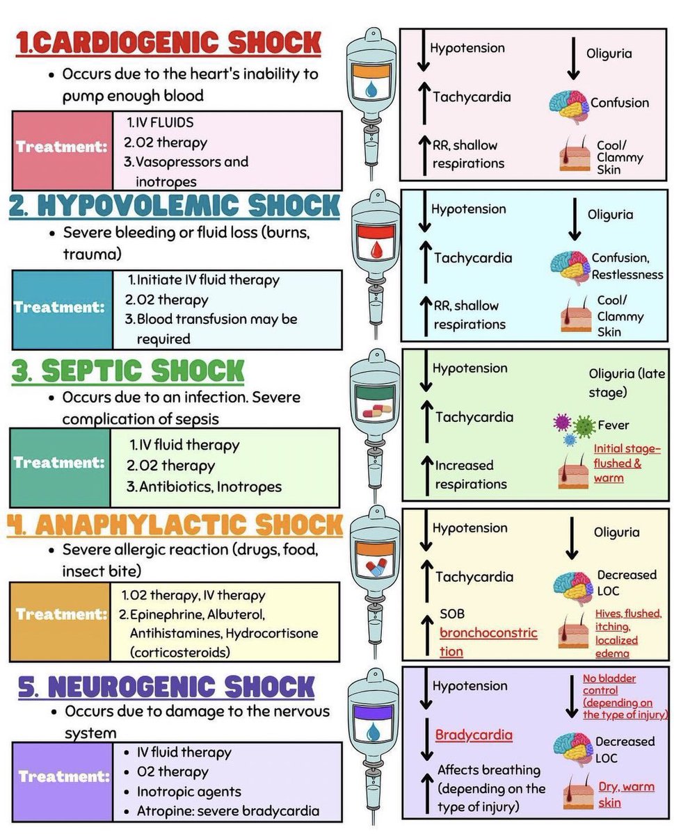 abdulhamid_199's tweet image. هذه انواع ال Shock 
مع اسباب كل وحدة وكيف تفرق بينهم 

رح يجيك سوال عنها 
صدقني