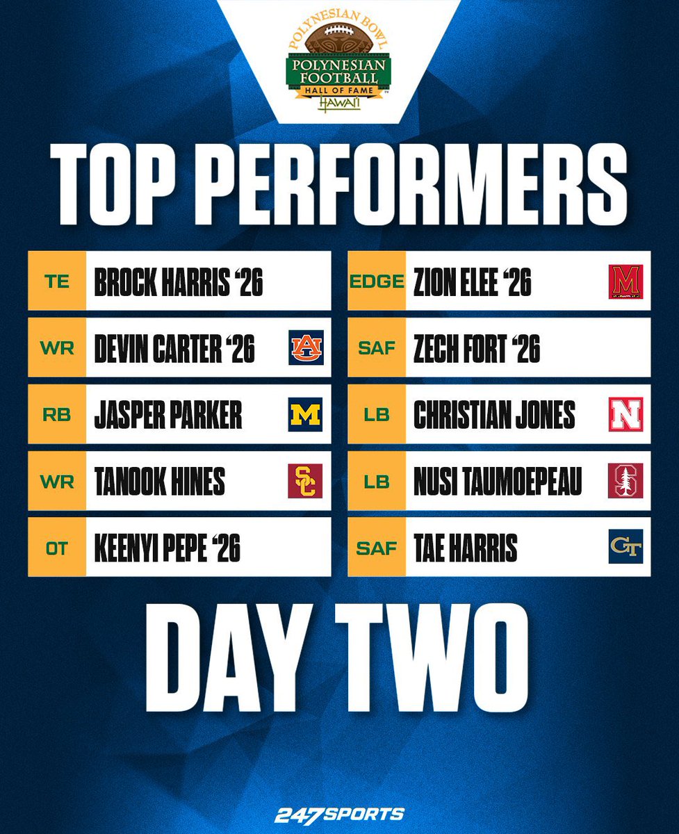 Brice Marich (@bricemarich) on Twitter photo #Michigan RB signee Jasper Parker (<a href="/jasperparker06/">Jasper Parker</a>) was named a top performer by <a href="/247Sports/">247Sports</a> following the day two practice at <a href="/polynesiabowl/">POLYNESIAN BOWL</a>.
<a href="/Coach_AlfordUM/">Coach_AlfordUM</a> has another top tailback joining his unit.
247sports.com/article/polyne… #Michigan RB signee Jasper Parker (<a href="/jasperparker06/">Jasper Parker</a>) was named a top performer by <a href="/247Sports/">247Sports</a> following the day two practice at <a href="/polynesiabowl/">POLYNESIAN BOWL</a>.
<a href="/Coach_AlfordUM/">Coach_AlfordUM</a> has another top tailback joining his unit.
247sports.com/article/polyne…