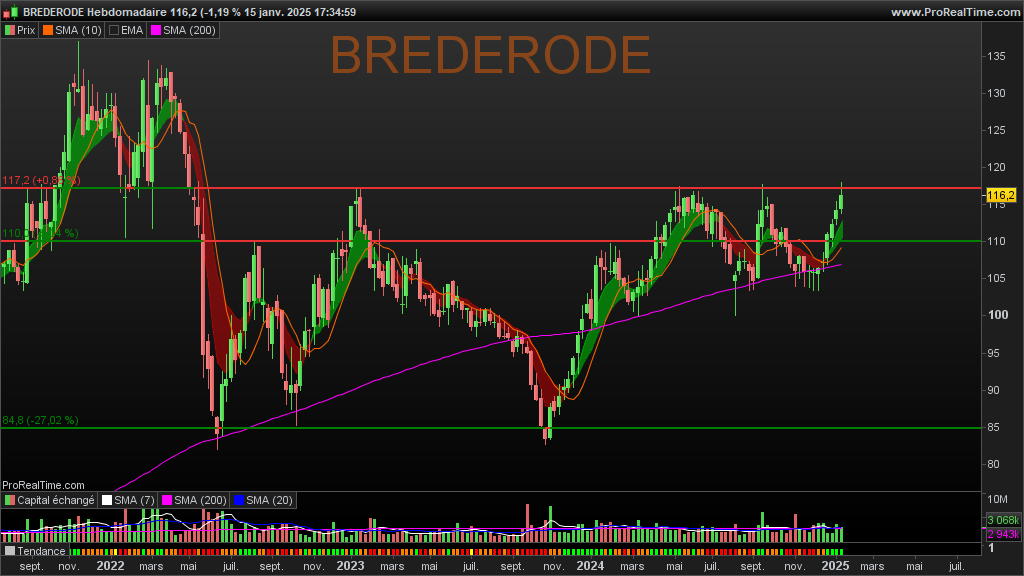 Bulldozers_Bios's tweet photo. $BREB #Brederode Pas in
4ème fois qu'on bute sur la résistance, est-ce que ça va passer ? le secteur financier à l'air d'avoir le vent dans le dos. Viser 130 (report du W) si ça passe. https://t.co/beC1HqqNth