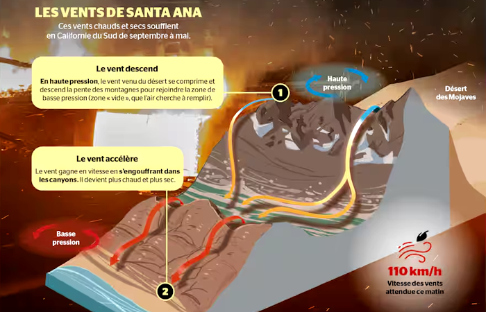 Meteovilles's tweet image. 💨🔥 Le vent de #SantaAna qui attise les #incendies en #Californie et à #LosAngeles possède quelques similitudes avec le mistral en France. Notre article sur le sujet ➡️ shorturl.at/wTQfN