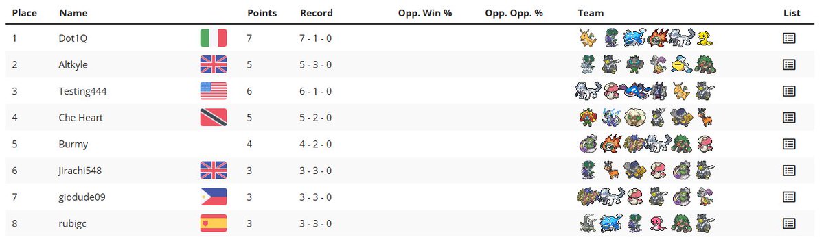 Won the Birmingham Last Test (20 players), a small tour hosted by @GiovanniNisi6.
Thanks again Dozo, I missed you!