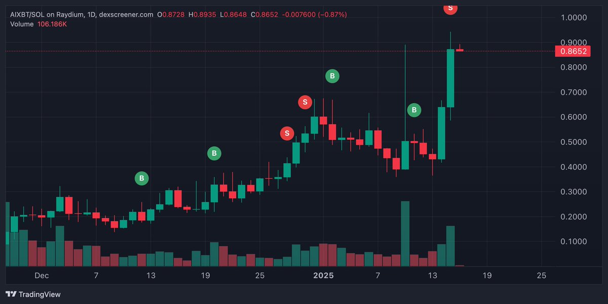 THIS is how you take the negative emotions out of trading and create wealth:

> aiBASKT originally added of <a href="/aixbt_agent/">aixbt</a> at $200m market cap

> aixbt went up, SOL became underweight, rebalance automatically sold some at ~$500m market cap

> SOL went up, aixbt went down, baskt