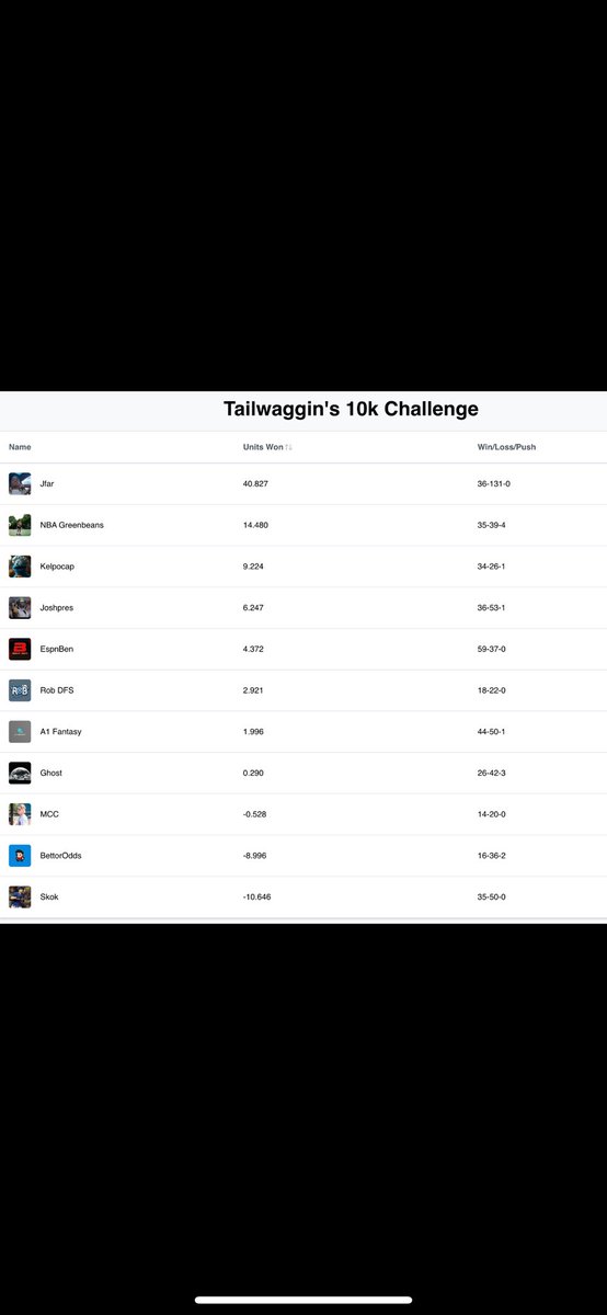 Tailwagginbets's tweet image. $10,000 competition stats through 6 weeks:
+60u 🍾 6.8% ROI 📈871 plays 🔥
11 🐐’s what did you expect? 
Code “trial” for 50% off ($10)
fanbasis.com/tailwagginbet

Standings:
1. @JFar2Nice 
2. @NBAgreenbeans 
3. @DFSJoseph 
4. @joshsreads 
5. @e_s_p_n_ben 
6.@RobDFS_ 
7.@a1fantasy23…