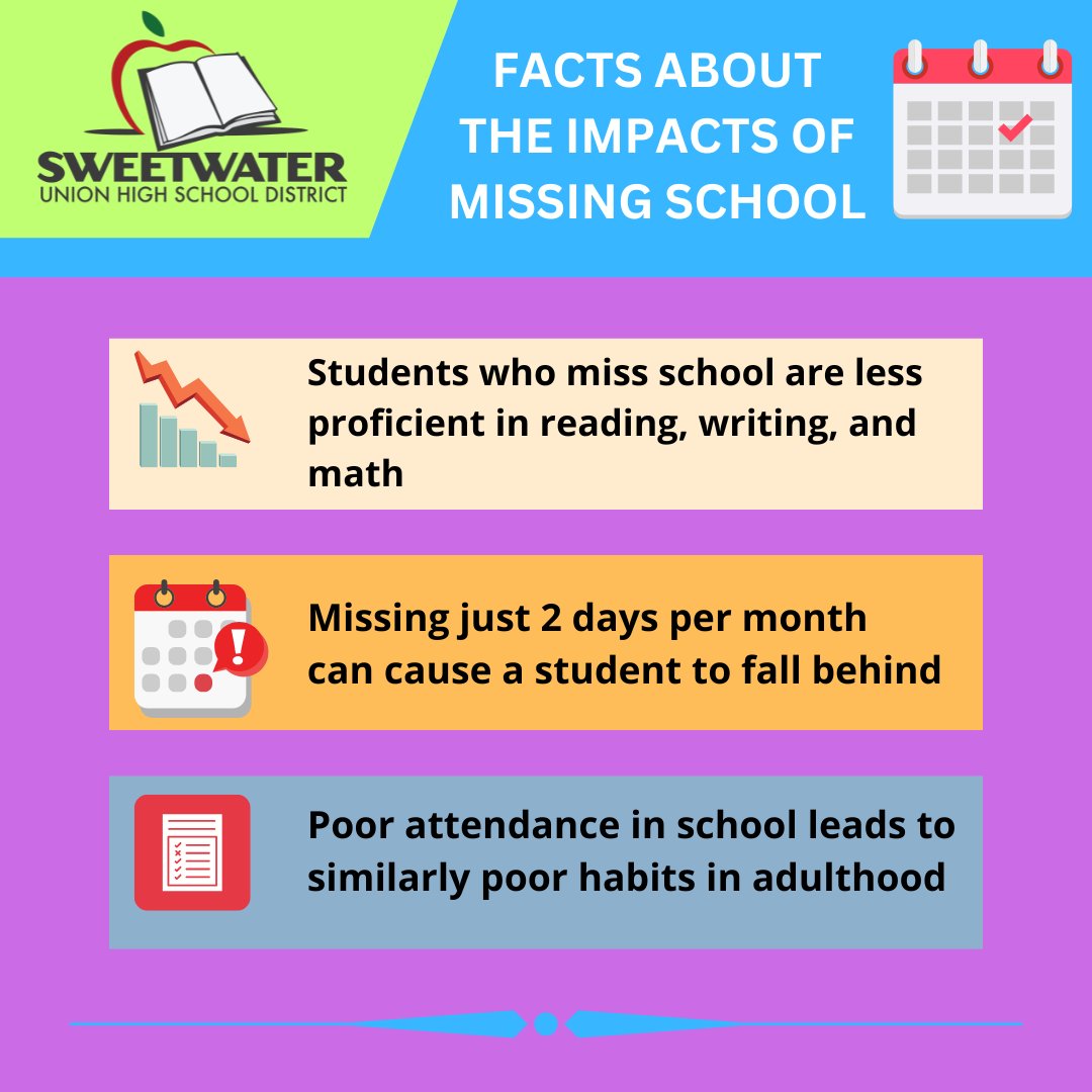 In the Sweetwater District, every day in school counts!  Missing class can impact academic performance &amp; social skills. Let's work together to ensure our students thrive! #SUHSD #EveryDayCounts #AttendanceMatters