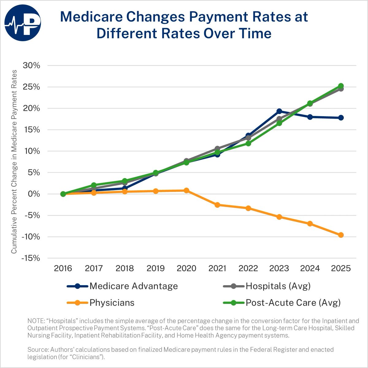 Paragon_Inst's tweet photo. Check out this week's #ParagonPIC 👀⬇️🩺
'Medicare Changes Payment Rates at Different Rates Over Time' displays the cumulative changes in Medicare payment rates for select providers since 2016.
The clear outlier has been physician rates. 🥼🧑⚕️
https://t.co/ex2StSbhA9