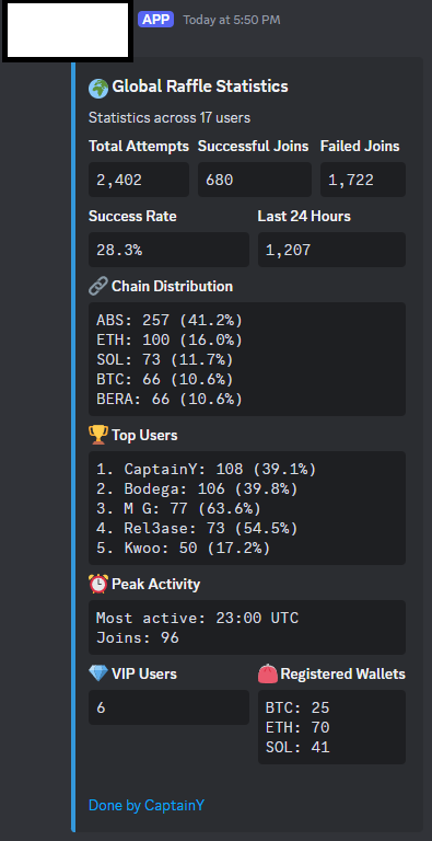 WhyCaptainY's tweet photo. In just 24 hours, 17 beta users attempted 1,207 raffles! Total attempts stand at 2,402, with a 28.3% success rate. 

Abstract is killing it with the most raffles in the space! Do with that what you want 👀

Ready to automate your raffle grind? https://t.co/uDFj2uFn6Q