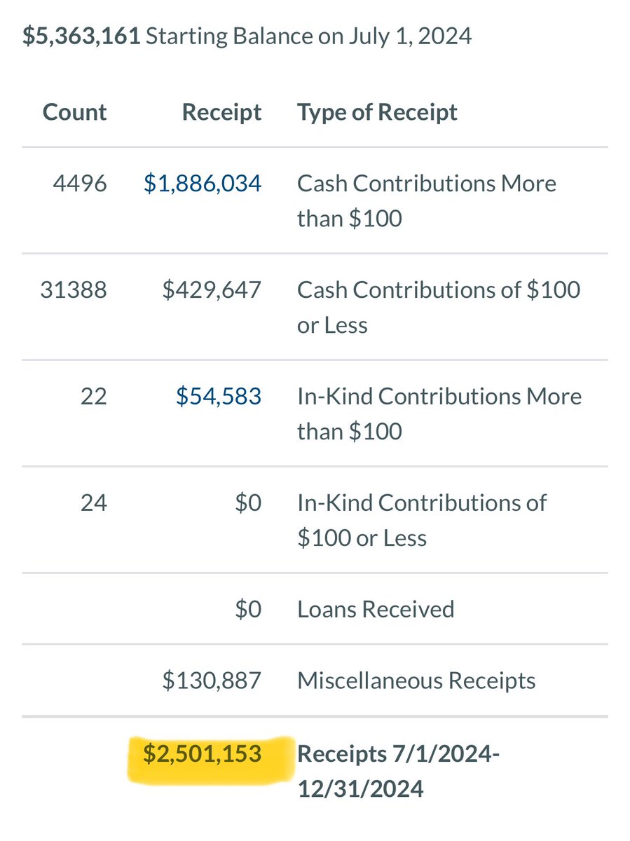 mmoran0226's tweet image. In the last four months of 2020 as the presumptive nominee, Terry McAuliffe raised $5.7 million. In six months of 2024 as the presumptive nominee, @SpanbergerForVA raised less than half that. Five 🚨 fire at DPVA tonight.