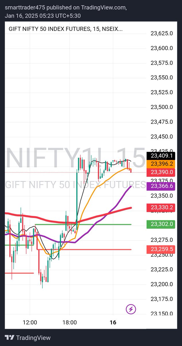 Smarttrader475's tweet image. ⚠️#Nifty, Trend Reversal or Breakout 120-160 points #Nifty  to generate some momentum, it has protected 23130 levels also, #Nifty above showed some resilience @ 23200 suggesting possible range 23130-23430.
Trade carefully #Nifty to sustains &amp;amp;  close @ 23380...👍

#Nifty #Nifty50