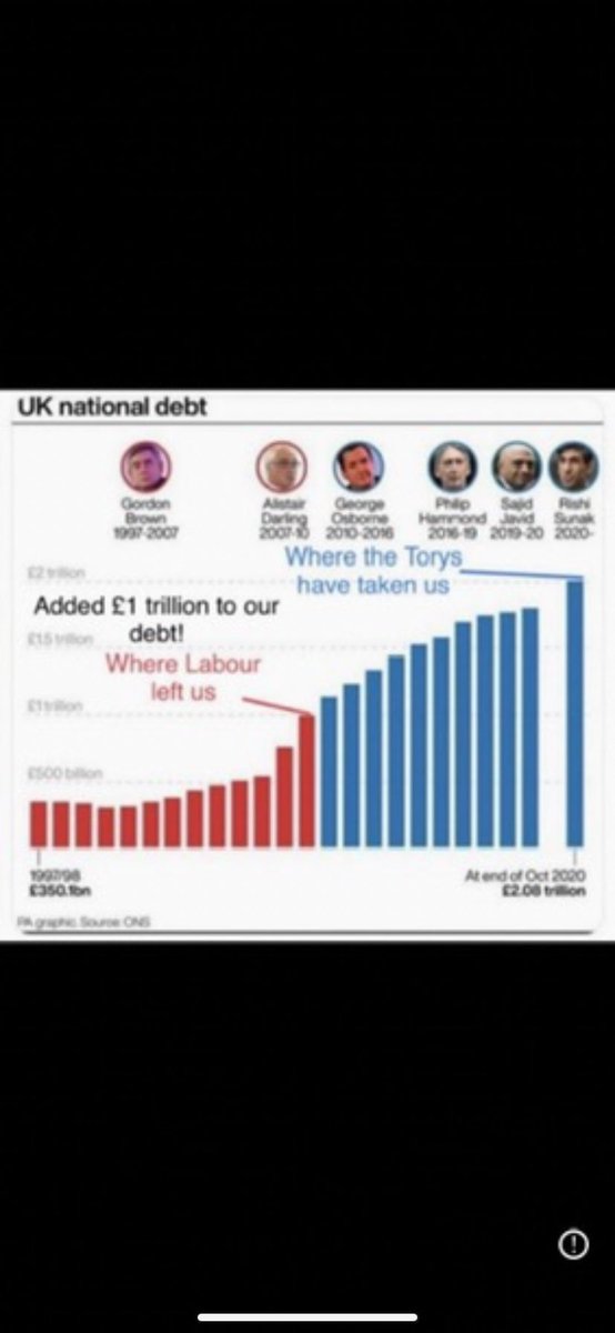 eddy_dawes's tweet photo. @Jeremy_Hunt @RachelReevesMP @RishiSunak @Jeremy_Hunt 
@Peston 

FOR THE 5,000 Days of THE 
#ToryIncompetent Government !
UK DEBT GREW BY 
£380 MILLION EVERY DAY !!!

WHERE HAS OUR MONEY GONE YOU CRIMINALS ??

#SunakArrestWarrant https://t.co/vJoLrwl7Ec