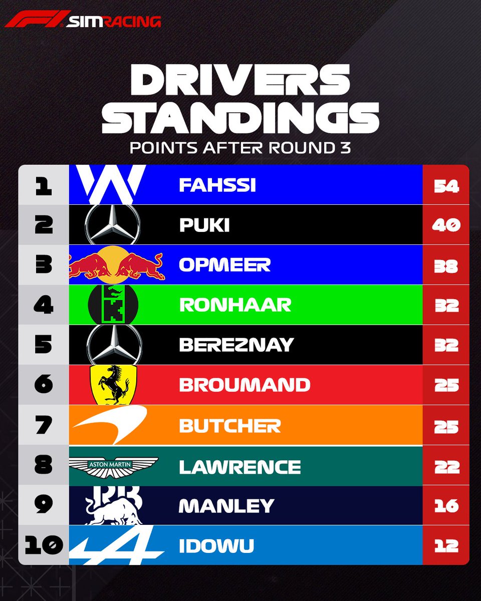 Say hello to the top 10 drivers 👋

Later today, the final race will be driven in Jeddah 🇸🇦 and things can move quickly! 👀

#f1 #f1esports #simracing