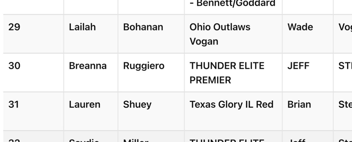 Excited to be ranked in the top 30 in the Midwest region for infielders! Thank you <a href="/ExtraInningSB/">EXTRA INNING SOFTBALL</a>  for the recognition! I will keep working!!!! <a href="/VoganOhio/">OhioOutlawsVogan</a> 
extrainningsoftball.com/class-of-2026-…
